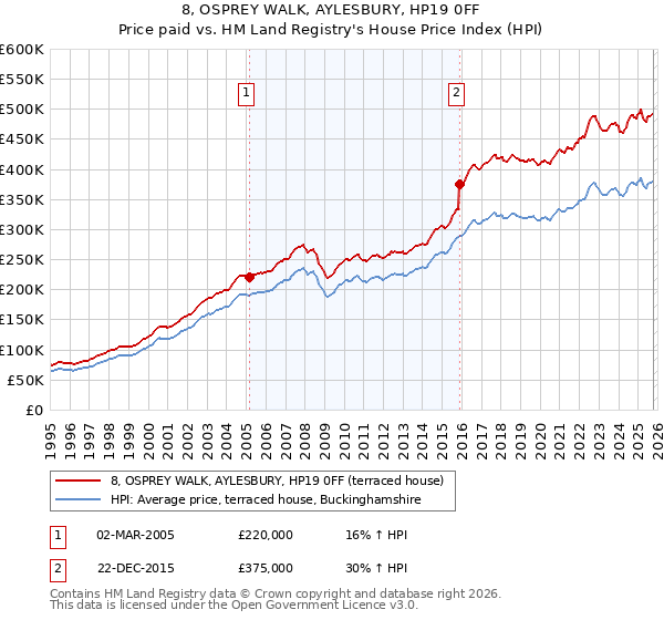 8, OSPREY WALK, AYLESBURY, HP19 0FF: Price paid vs HM Land Registry's House Price Index