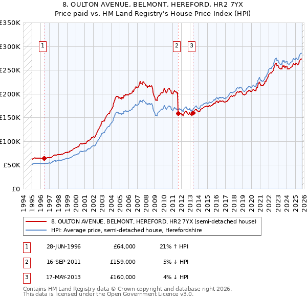 8, OULTON AVENUE, BELMONT, HEREFORD, HR2 7YX: Price paid vs HM Land Registry's House Price Index