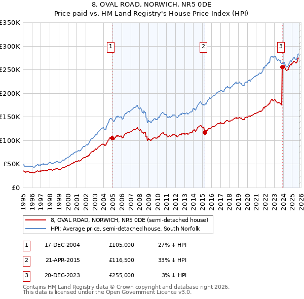 8, OVAL ROAD, NORWICH, NR5 0DE: Price paid vs HM Land Registry's House Price Index
