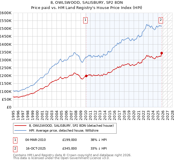 8, OWLSWOOD, SALISBURY, SP2 8DN: Price paid vs HM Land Registry's House Price Index