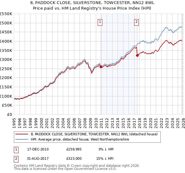 8, PADDOCK CLOSE, SILVERSTONE, TOWCESTER, NN12 8WL: Price paid vs HM Land Registry's House Price Index