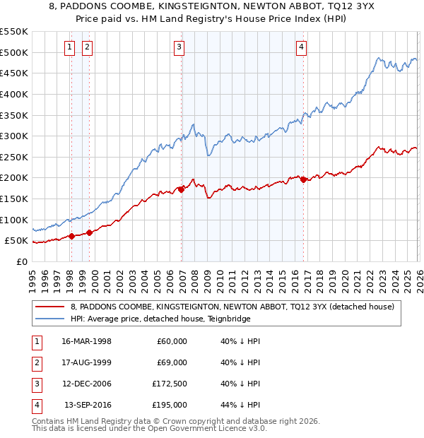 8, PADDONS COOMBE, KINGSTEIGNTON, NEWTON ABBOT, TQ12 3YX: Price paid vs HM Land Registry's House Price Index