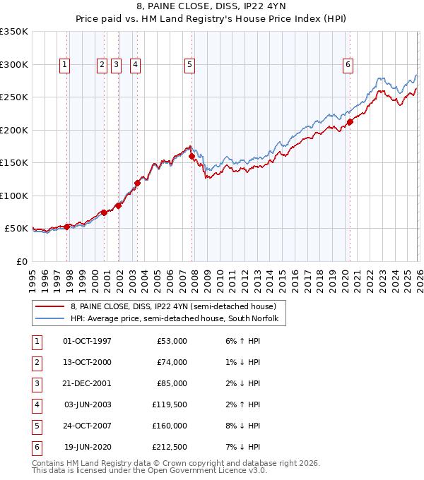 8, PAINE CLOSE, DISS, IP22 4YN: Price paid vs HM Land Registry's House Price Index