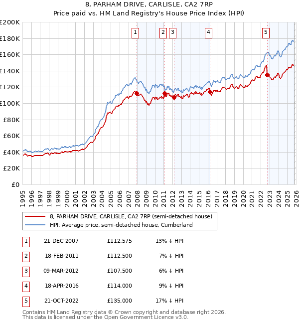 8, PARHAM DRIVE, CARLISLE, CA2 7RP: Price paid vs HM Land Registry's House Price Index