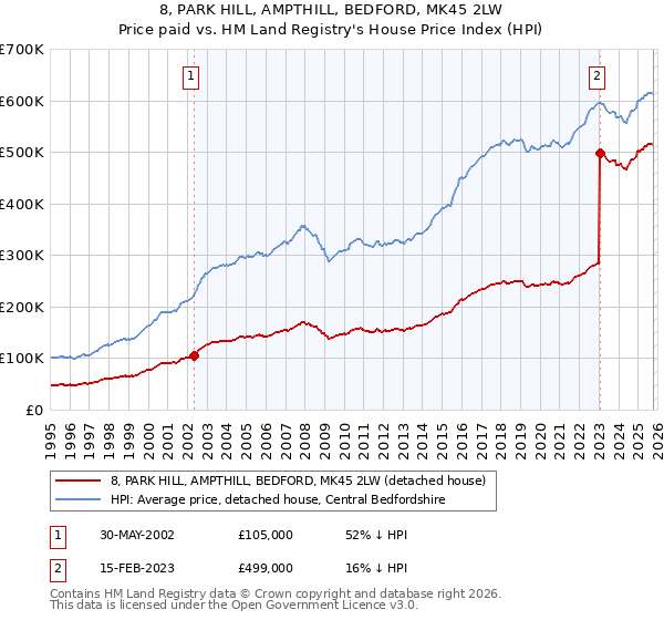 8, PARK HILL, AMPTHILL, BEDFORD, MK45 2LW: Price paid vs HM Land Registry's House Price Index