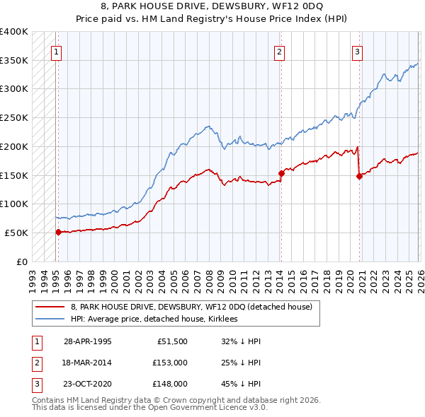 8, PARK HOUSE DRIVE, DEWSBURY, WF12 0DQ: Price paid vs HM Land Registry's House Price Index