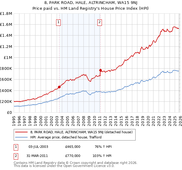 8, PARK ROAD, HALE, ALTRINCHAM, WA15 9NJ: Price paid vs HM Land Registry's House Price Index
