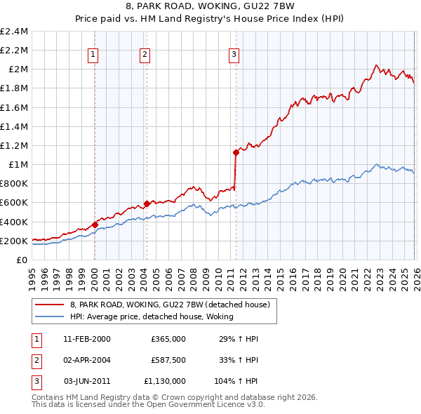 8, PARK ROAD, WOKING, GU22 7BW: Price paid vs HM Land Registry's House Price Index