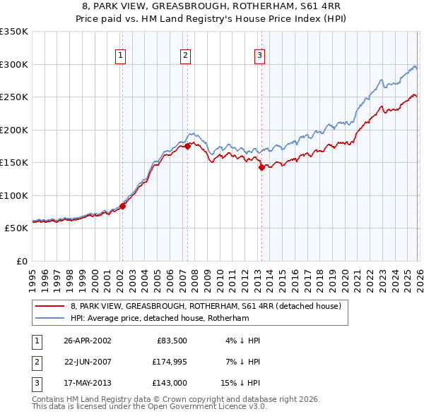 8, PARK VIEW, GREASBROUGH, ROTHERHAM, S61 4RR: Price paid vs HM Land Registry's House Price Index