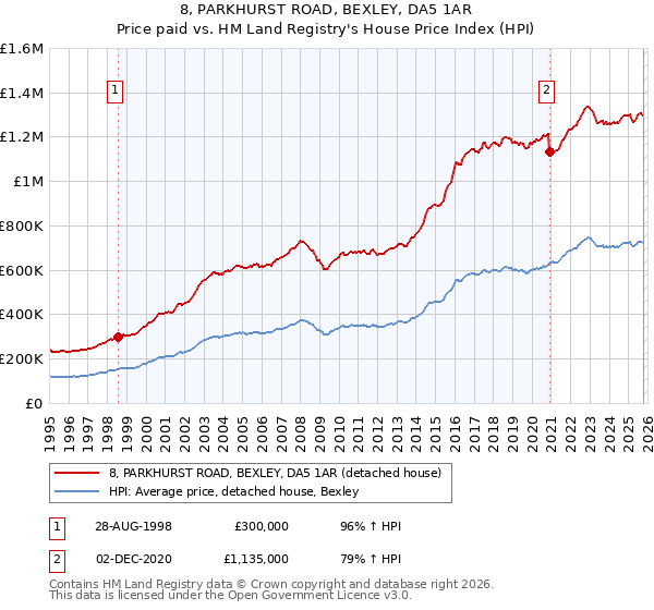 8, PARKHURST ROAD, BEXLEY, DA5 1AR: Price paid vs HM Land Registry's House Price Index