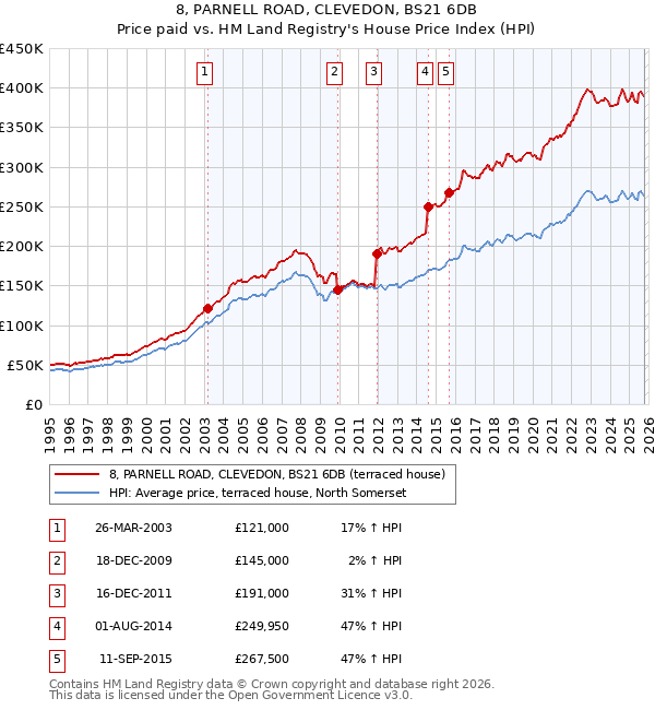 8, PARNELL ROAD, CLEVEDON, BS21 6DB: Price paid vs HM Land Registry's House Price Index