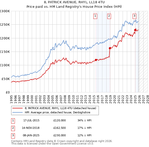 8, PATRICK AVENUE, RHYL, LL18 4TU: Price paid vs HM Land Registry's House Price Index