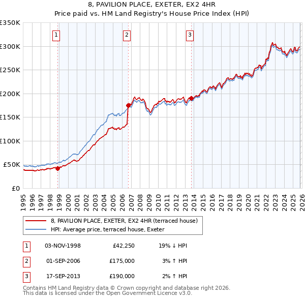 8, PAVILION PLACE, EXETER, EX2 4HR: Price paid vs HM Land Registry's House Price Index