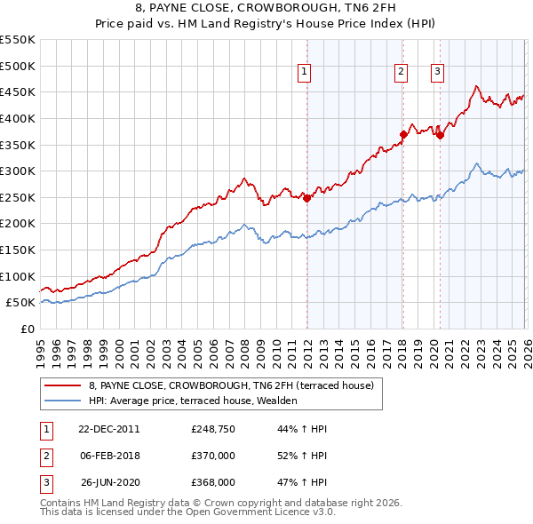 8, PAYNE CLOSE, CROWBOROUGH, TN6 2FH: Price paid vs HM Land Registry's House Price Index