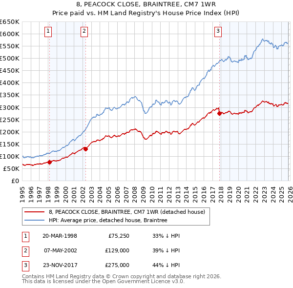 8, PEACOCK CLOSE, BRAINTREE, CM7 1WR: Price paid vs HM Land Registry's House Price Index