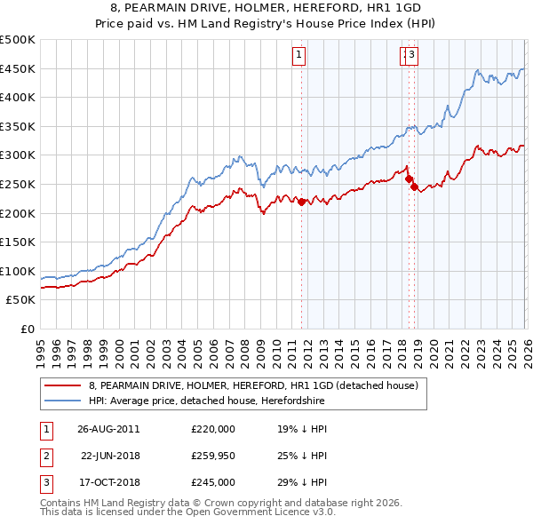 8, PEARMAIN DRIVE, HOLMER, HEREFORD, HR1 1GD: Price paid vs HM Land Registry's House Price Index