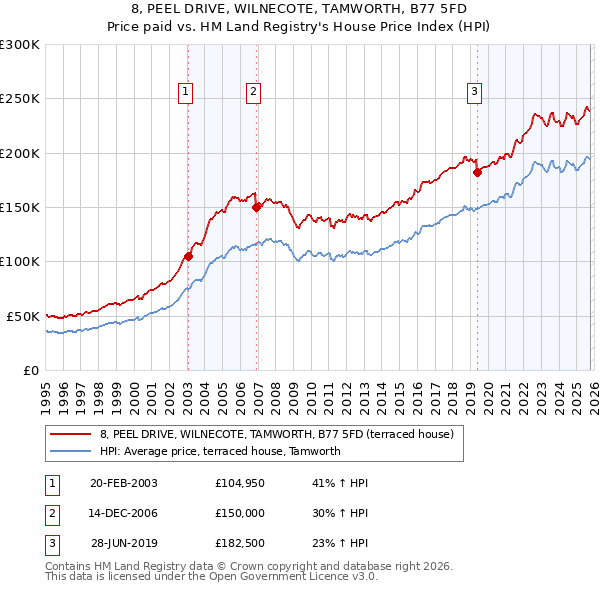 8, PEEL DRIVE, WILNECOTE, TAMWORTH, B77 5FD: Price paid vs HM Land Registry's House Price Index