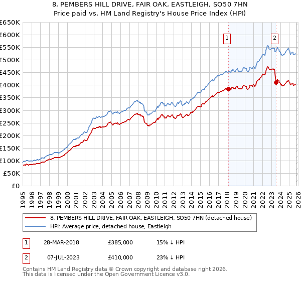 8, PEMBERS HILL DRIVE, FAIR OAK, EASTLEIGH, SO50 7HN: Price paid vs HM Land Registry's House Price Index