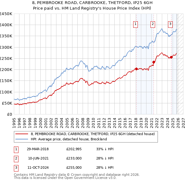8, PEMBROOKE ROAD, CARBROOKE, THETFORD, IP25 6GH: Price paid vs HM Land Registry's House Price Index