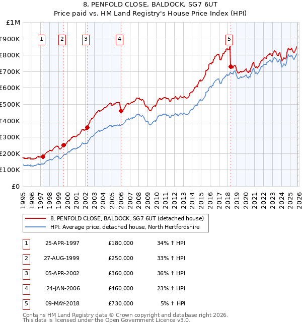8, PENFOLD CLOSE, BALDOCK, SG7 6UT: Price paid vs HM Land Registry's House Price Index