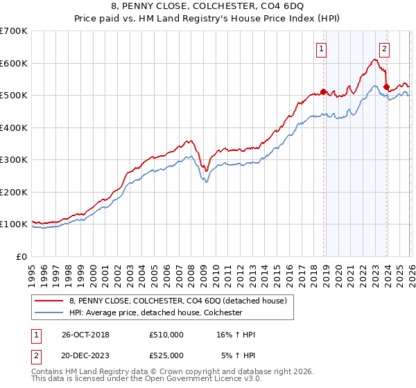 8, PENNY CLOSE, COLCHESTER, CO4 6DQ: Price paid vs HM Land Registry's House Price Index