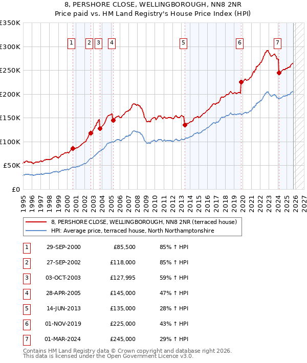 8, PERSHORE CLOSE, WELLINGBOROUGH, NN8 2NR: Price paid vs HM Land Registry's House Price Index