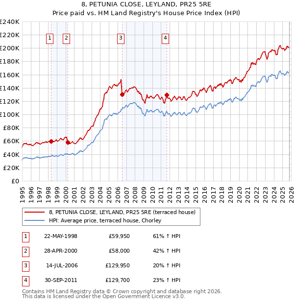 8, PETUNIA CLOSE, LEYLAND, PR25 5RE: Price paid vs HM Land Registry's House Price Index