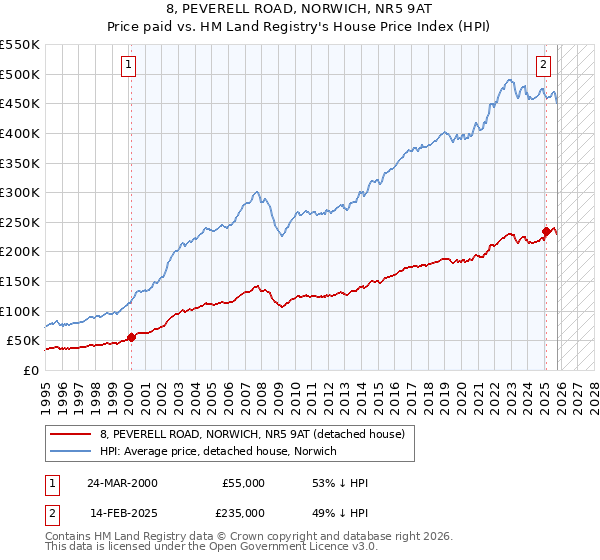 8, PEVERELL ROAD, NORWICH, NR5 9AT: Price paid vs HM Land Registry's House Price Index