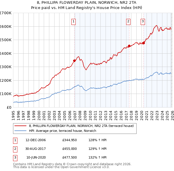 8, PHILLIPA FLOWERDAY PLAIN, NORWICH, NR2 2TA: Price paid vs HM Land Registry's House Price Index