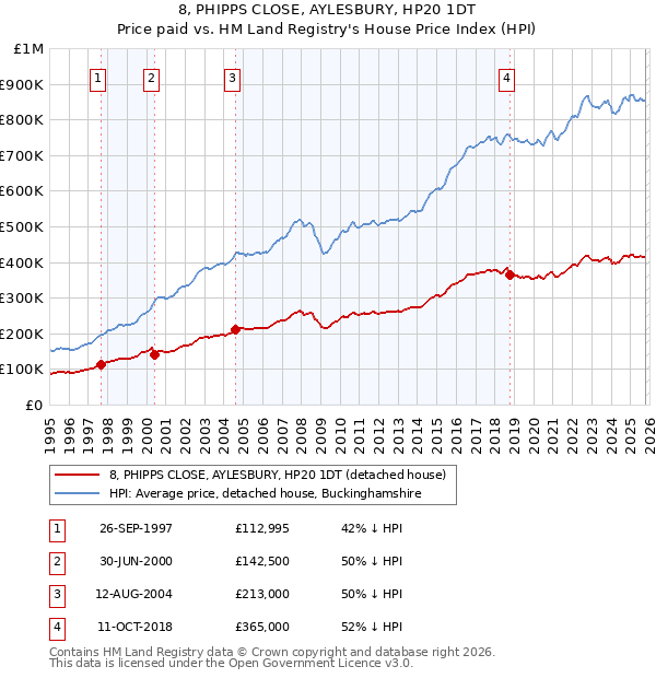 8, PHIPPS CLOSE, AYLESBURY, HP20 1DT: Price paid vs HM Land Registry's House Price Index