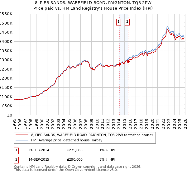 8, PIER SANDS, WAREFIELD ROAD, PAIGNTON, TQ3 2PW: Price paid vs HM Land Registry's House Price Index