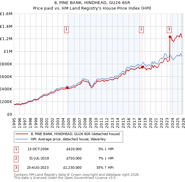 8, PINE BANK, HINDHEAD, GU26 6SR: Price paid vs HM Land Registry's House Price Index