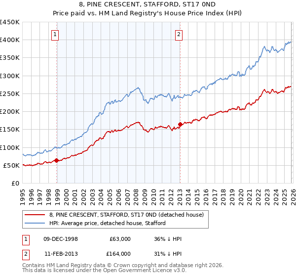 8, PINE CRESCENT, STAFFORD, ST17 0ND: Price paid vs HM Land Registry's House Price Index