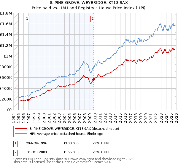 8, PINE GROVE, WEYBRIDGE, KT13 9AX: Price paid vs HM Land Registry's House Price Index