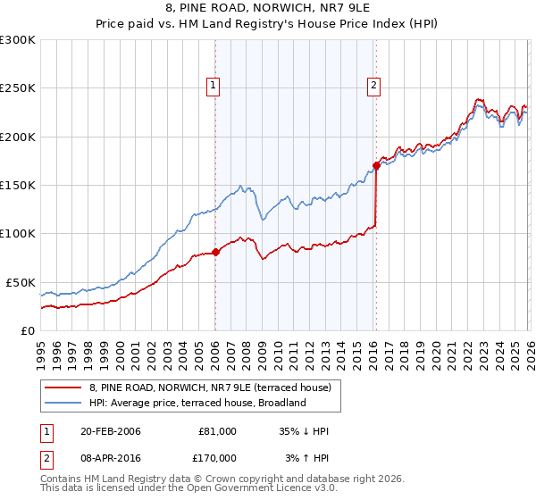 8, PINE ROAD, NORWICH, NR7 9LE: Price paid vs HM Land Registry's House Price Index