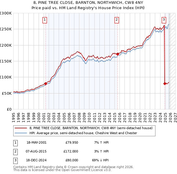 8, PINE TREE CLOSE, BARNTON, NORTHWICH, CW8 4NY: Price paid vs HM Land Registry's House Price Index