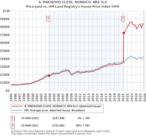 8, PINEWOOD CLOSE, NORWICH, NR6 5LX: Price paid vs HM Land Registry's House Price Index