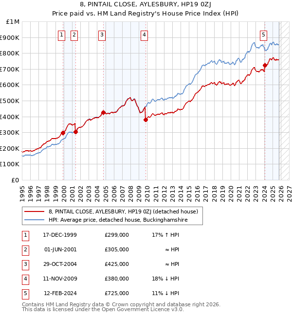 8, PINTAIL CLOSE, AYLESBURY, HP19 0ZJ: Price paid vs HM Land Registry's House Price Index