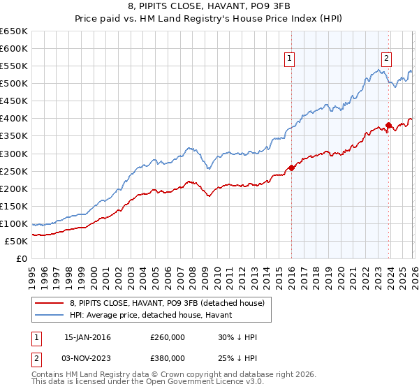 8, PIPITS CLOSE, HAVANT, PO9 3FB: Price paid vs HM Land Registry's House Price Index