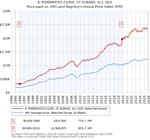 8, PONDWICKS CLOSE, ST ALBANS, AL1 1DG: Price paid vs HM Land Registry's House Price Index