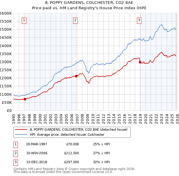 8, POPPY GARDENS, COLCHESTER, CO2 8AE: Price paid vs HM Land Registry's House Price Index
