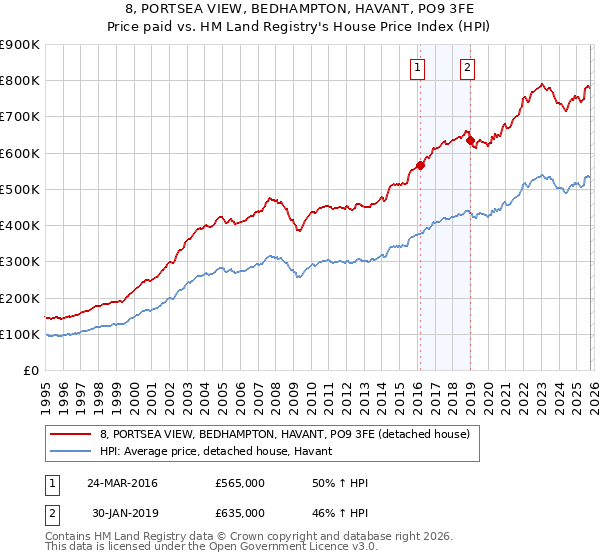 8, PORTSEA VIEW, BEDHAMPTON, HAVANT, PO9 3FE: Price paid vs HM Land Registry's House Price Index