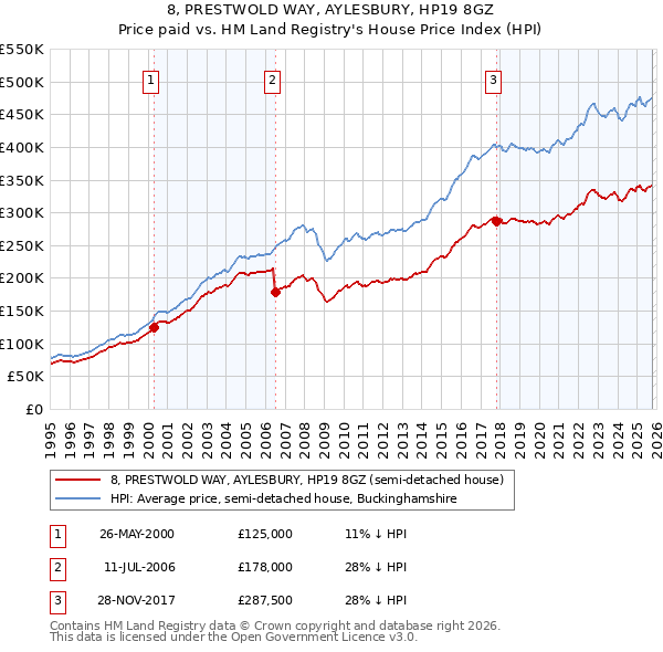 8, PRESTWOLD WAY, AYLESBURY, HP19 8GZ: Price paid vs HM Land Registry's House Price Index