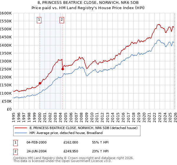 8, PRINCESS BEATRICE CLOSE, NORWICH, NR6 5DB: Price paid vs HM Land Registry's House Price Index