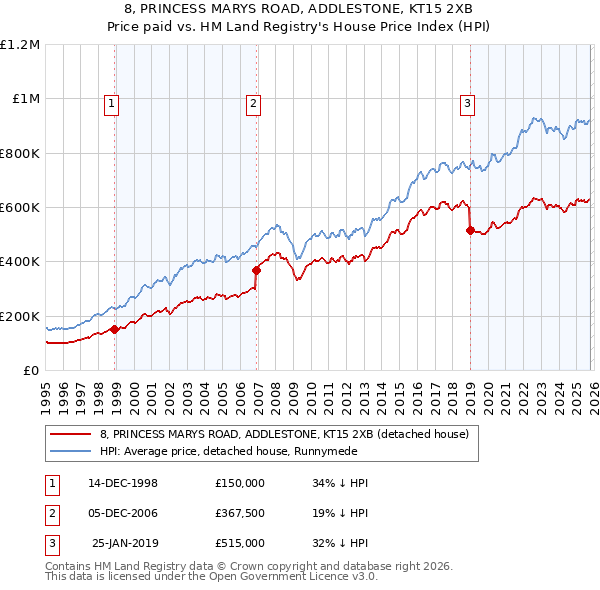 8, PRINCESS MARYS ROAD, ADDLESTONE, KT15 2XB: Price paid vs HM Land Registry's House Price Index