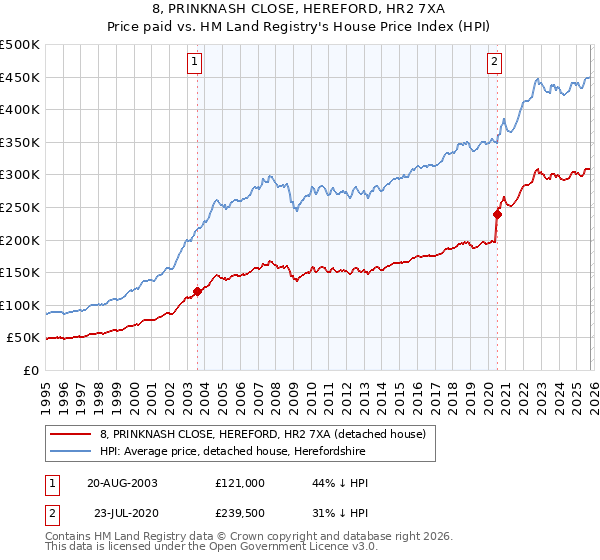 8, PRINKNASH CLOSE, HEREFORD, HR2 7XA: Price paid vs HM Land Registry's House Price Index