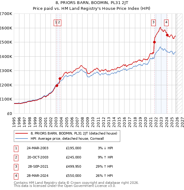 8, PRIORS BARN, BODMIN, PL31 2JT: Price paid vs HM Land Registry's House Price Index