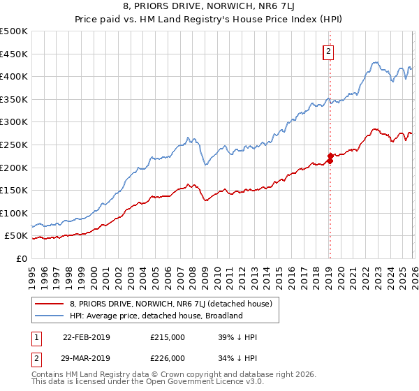 8, PRIORS DRIVE, NORWICH, NR6 7LJ: Price paid vs HM Land Registry's House Price Index