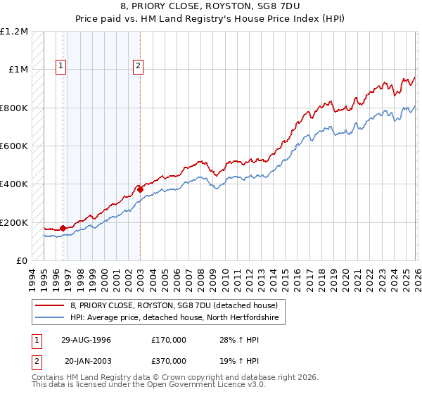 8, PRIORY CLOSE, ROYSTON, SG8 7DU: Price paid vs HM Land Registry's House Price Index