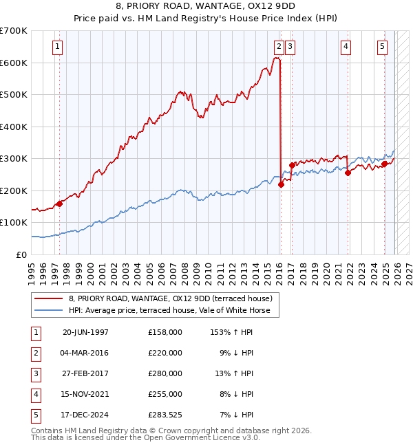 8, PRIORY ROAD, WANTAGE, OX12 9DD: Price paid vs HM Land Registry's House Price Index